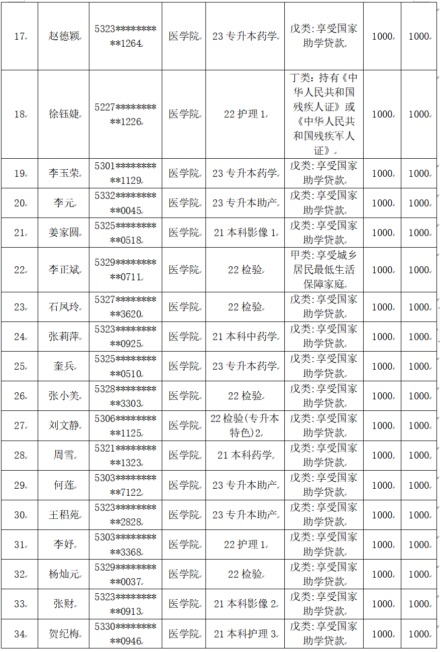 云南经济管理学院医学院2025届毕业生一次性求职补贴人社终审通过名单公示 第 2 张