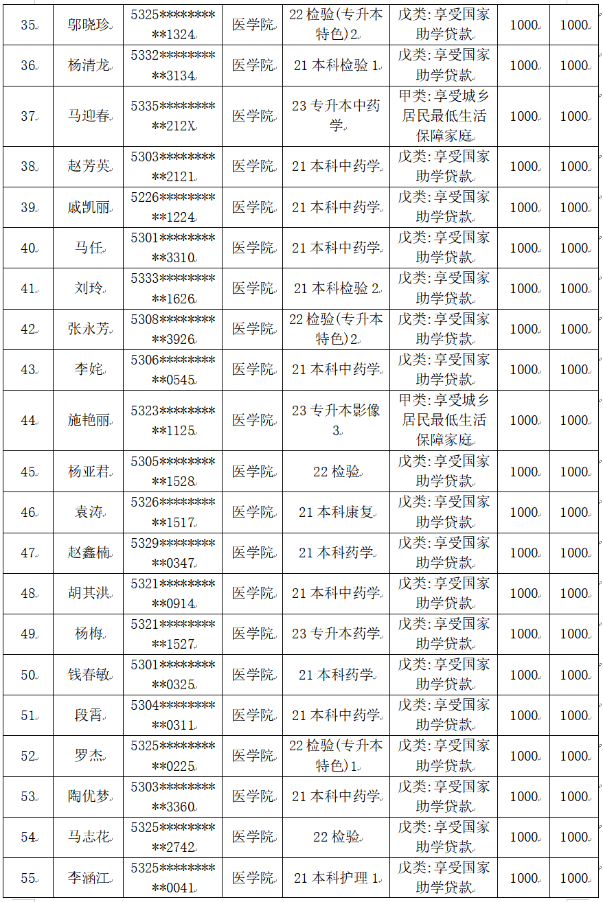 云南经济管理学院医学院2025届毕业生一次性求职补贴人社终审通过名单公示 第 3 张