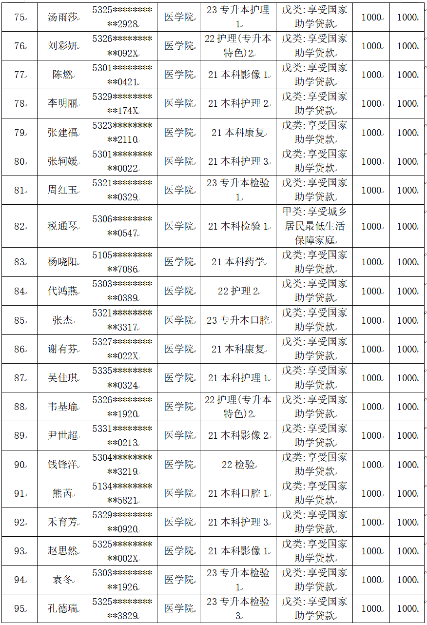 云南经济管理学院医学院2025届毕业生一次性求职补贴人社终审通过名单公示 第 5 张