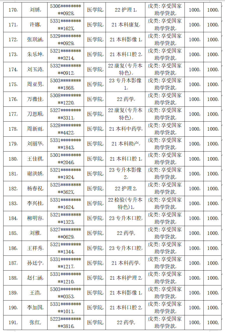 云南经济管理学院医学院2025届毕业生一次性求职补贴人社终审通过名单公示 第 10 张