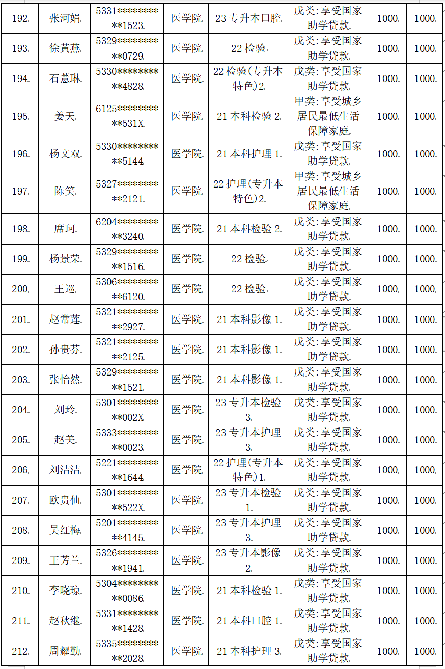 云南经济管理学院医学院2025届毕业生一次性求职补贴人社终审通过名单公示 第 11 张