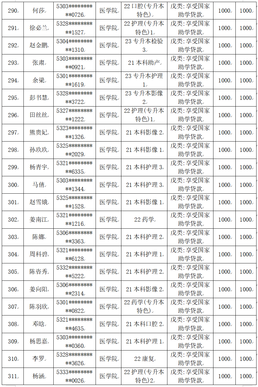 云南经济管理学院医学院2025届毕业生一次性求职补贴人社终审通过名单公示 第 16 张