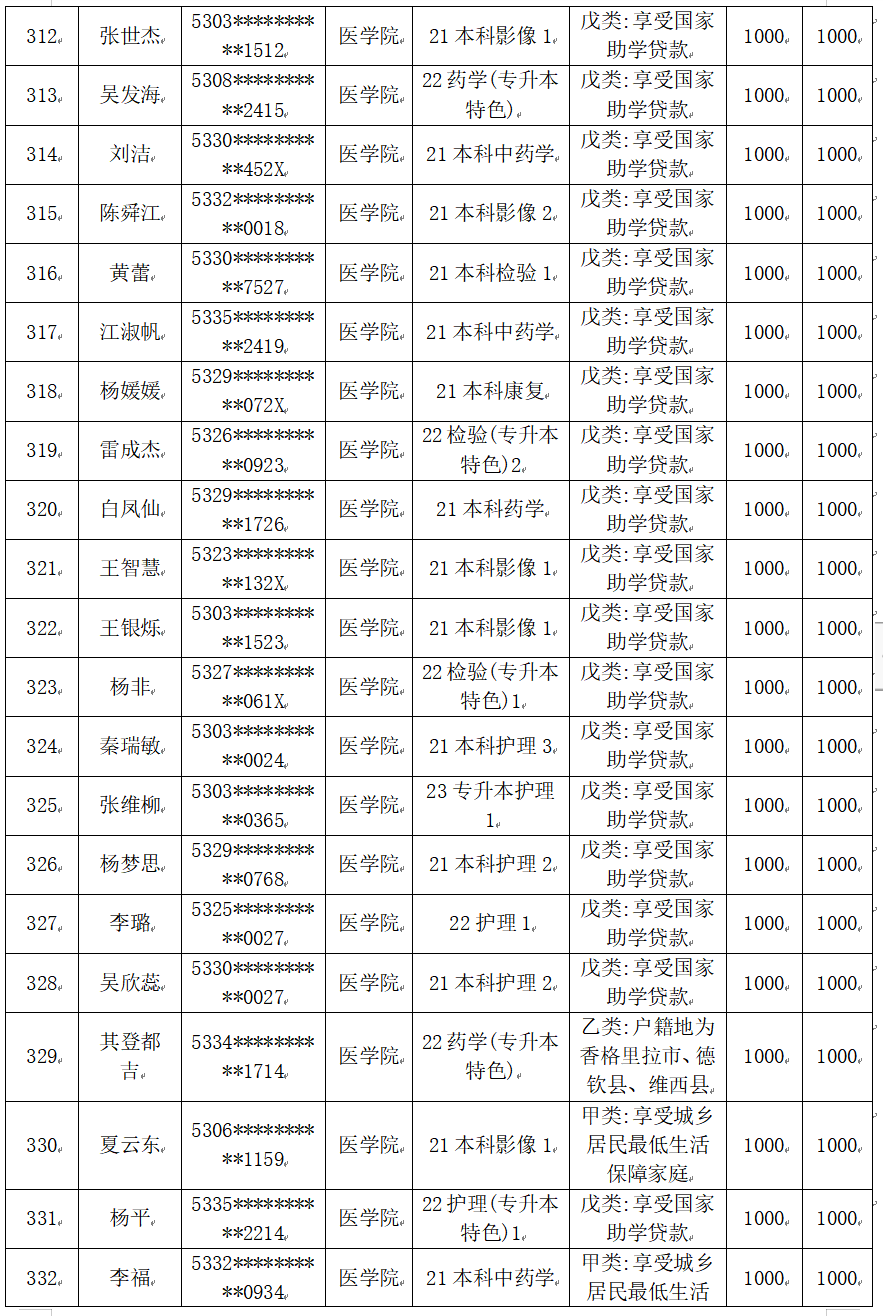 云南经济管理学院医学院2025届毕业生一次性求职补贴人社终审通过名单公示 第 17 张