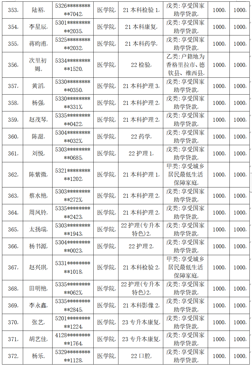 云南经济管理学院医学院2025届毕业生一次性求职补贴人社终审通过名单公示 第 19 张