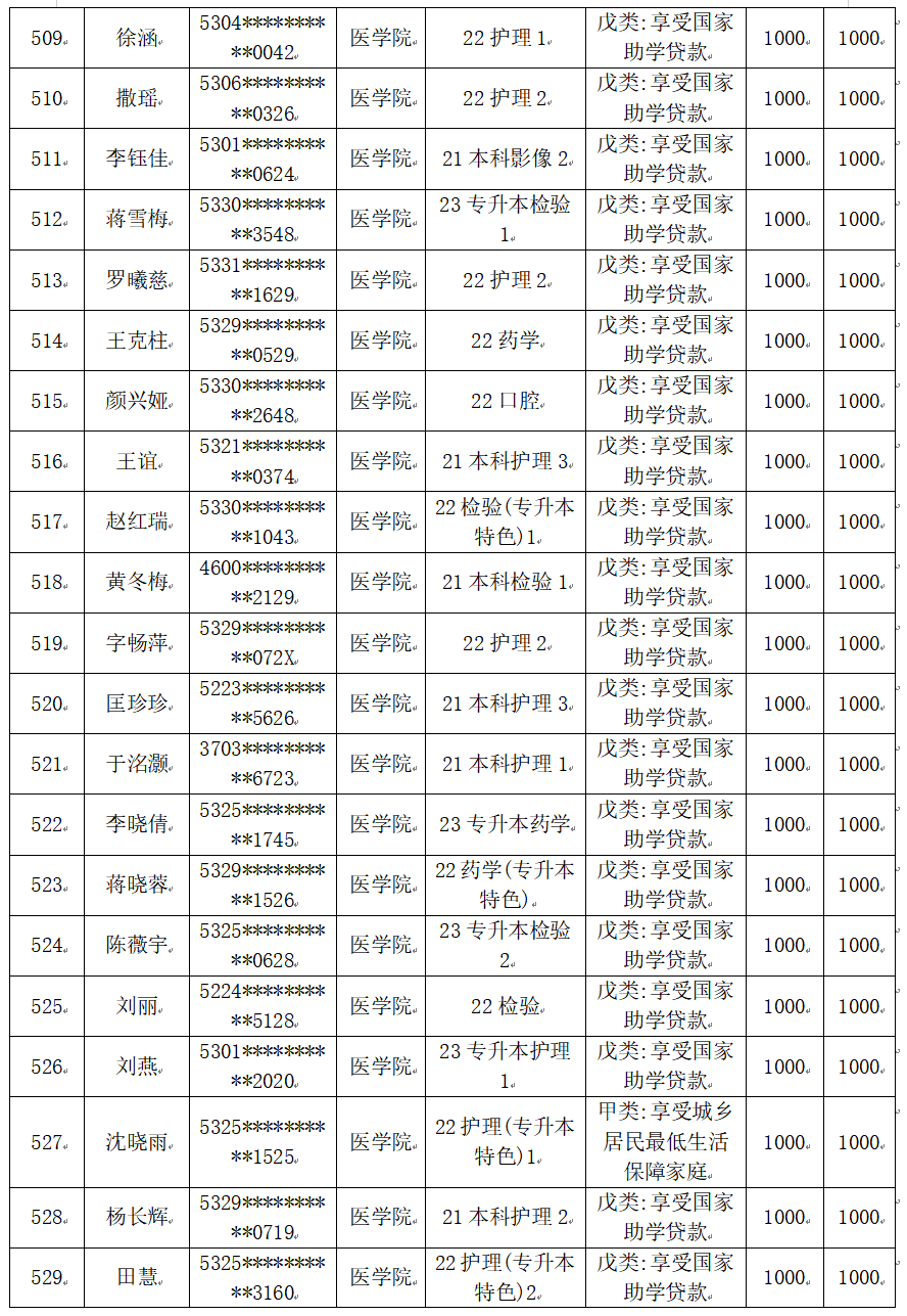 云南经济管理学院医学院2025届毕业生一次性求职补贴人社终审通过名单公示 第 27 张